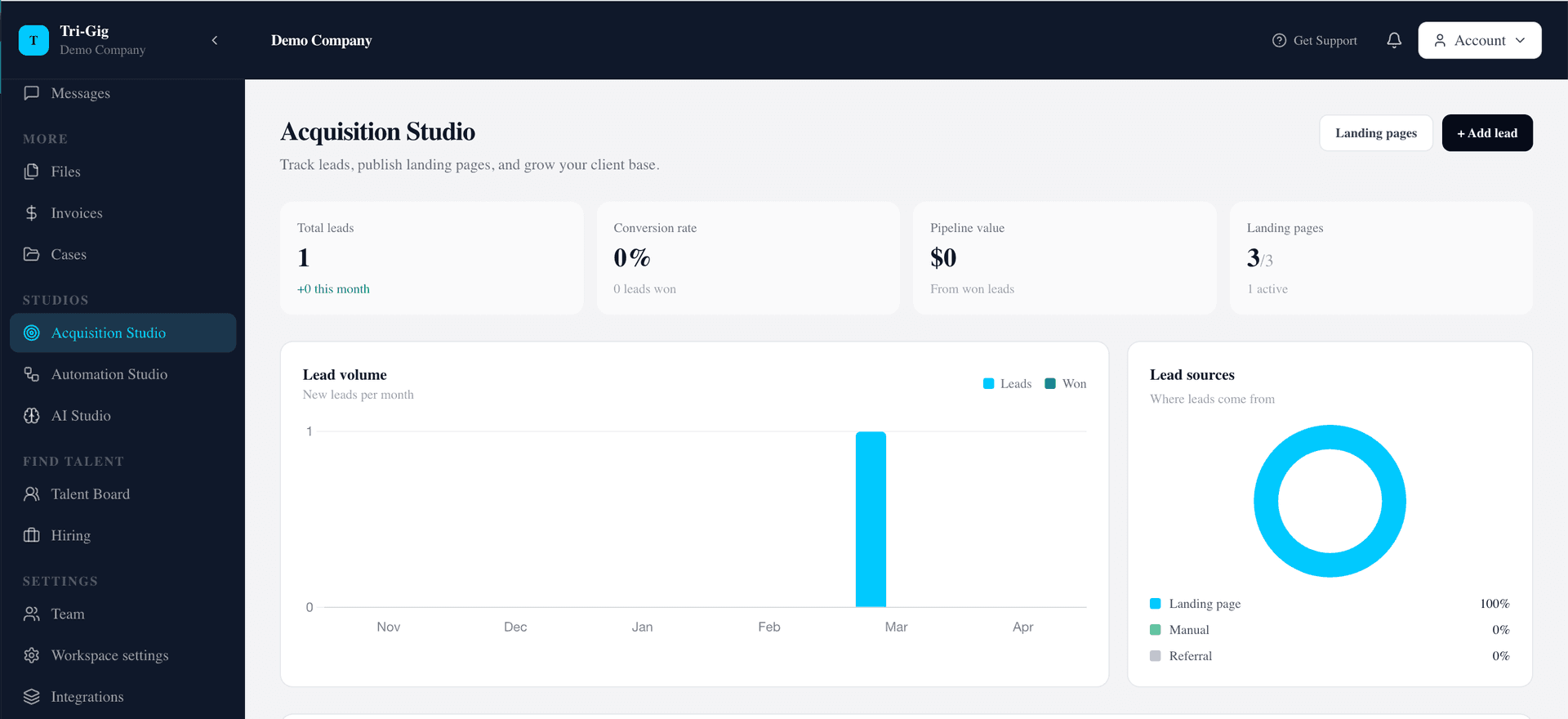 Tri-Gig Acquisition Studio showing lead volume chart and landing pages